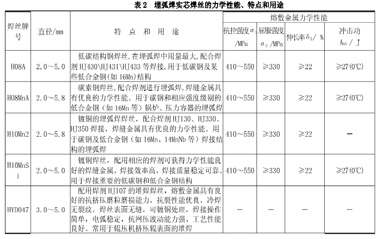 埋弧實芯焊絲的力學性能、特點、用途