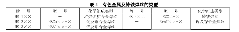 有色金屬及鑄鐵焊絲的類型 有色金屬及鑄鐵焊絲的類型
