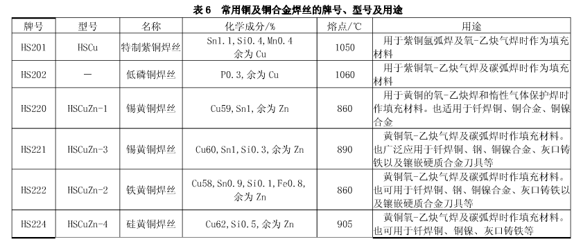 常用銅及銅合金焊絲的牌號、型號及用途 常用銅及銅合金焊絲的牌號、型號及用途