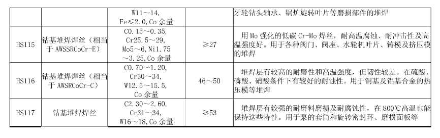 常用硬質合金堆焊焊絲的成分、特點及用途2 常用硬質合金堆焊焊絲的成分、特點及用途2